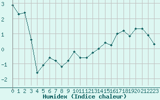 Courbe de l'humidex pour Moleson (Sw)