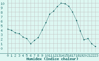 Courbe de l'humidex pour Dijon / Longvic (21)