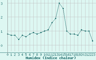 Courbe de l'humidex pour Aigleton - Nivose (38)