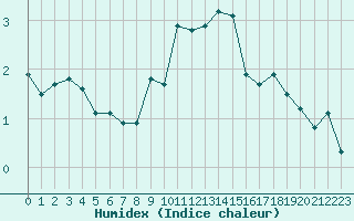 Courbe de l'humidex pour Lachen / Galgenen