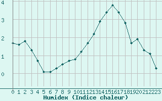 Courbe de l'humidex pour Mazres Le Massuet (09)