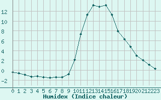 Courbe de l'humidex pour Le Vigan (30)