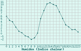 Courbe de l'humidex pour Bagnres-de-Luchon (31)