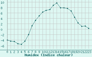 Courbe de l'humidex pour Martinroda