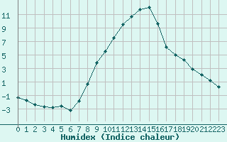 Courbe de l'humidex pour Dellach Im Drautal