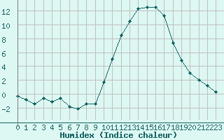 Courbe de l'humidex pour Montauban (82)