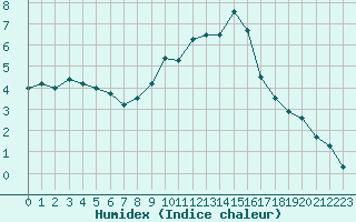 Courbe de l'humidex pour Chlons-en-Champagne (51)