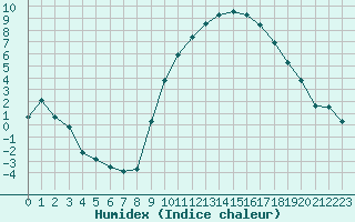 Courbe de l'humidex pour Verneuil (78)