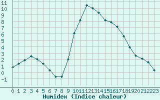 Courbe de l'humidex pour Preonzo (Sw)