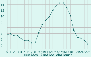 Courbe de l'humidex pour Elsenborn (Be)