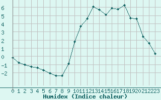 Courbe de l'humidex pour Violay (42)