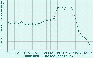 Courbe de l'humidex pour Le Puy - Loudes (43)