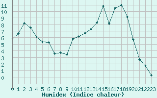 Courbe de l'humidex pour Selonnet (04)