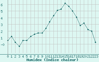 Courbe de l'humidex pour Jussy (02)