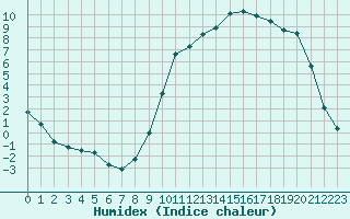 Courbe de l'humidex pour Jussy (02)