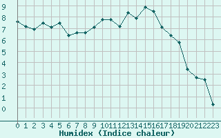 Courbe de l'humidex pour Beauvais (60)