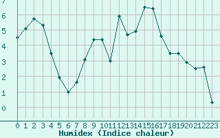 Courbe de l'humidex pour Montana