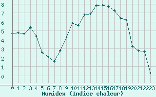 Courbe de l'humidex pour Christnach (Lu)