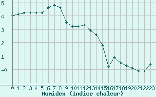 Courbe de l'humidex pour Bealach Na Ba No2