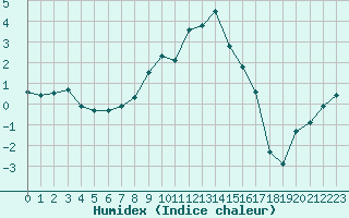 Courbe de l'humidex pour Bad Ragaz