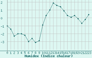 Courbe de l'humidex pour Chteau-Chinon (58)