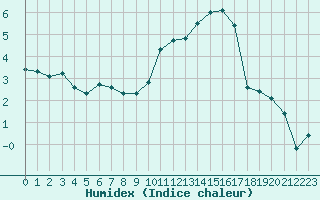 Courbe de l'humidex pour Lille (59)