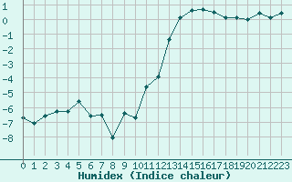 Courbe de l'humidex pour Grimentz (Sw)