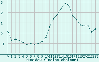 Courbe de l'humidex pour Millau (12)