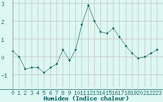 Courbe de l'humidex pour Chaumont (Sw)