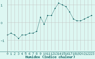 Courbe de l'humidex pour Mont-Saint-Vincent (71)