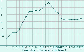 Courbe de l'humidex pour Inari Nellim