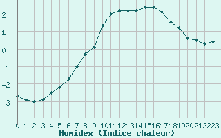 Courbe de l'humidex pour Kittila Kenttarova