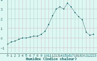 Courbe de l'humidex pour Montret (71)