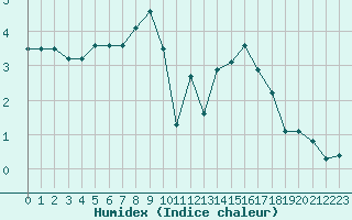 Courbe de l'humidex pour Gelbelsee