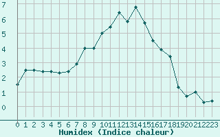 Courbe de l'humidex pour Kristiansand / Kjevik