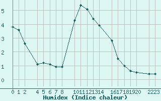 Courbe de l'humidex pour Bielsa
