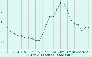 Courbe de l'humidex pour Lyon - Bron (69)