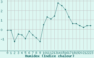 Courbe de l'humidex pour Annecy (74)