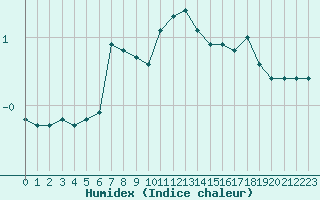 Courbe de l'humidex pour Plymouth (UK)