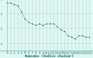 Courbe de l'humidex pour Colmar (68)