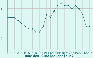 Courbe de l'humidex pour Avril (54)