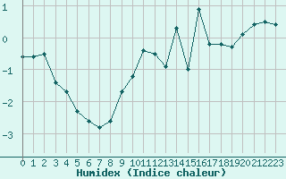 Courbe de l'humidex pour Cairnwell