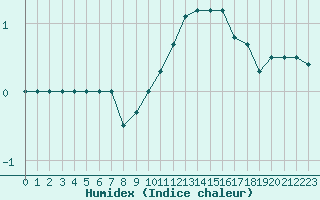 Courbe de l'humidex pour Rmering-ls-Puttelange (57)