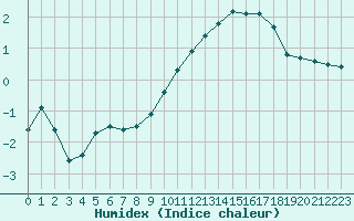 Courbe de l'humidex pour Corny-sur-Moselle (57)