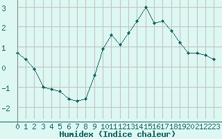 Courbe de l'humidex pour Mandailles-Saint-Julien (15)