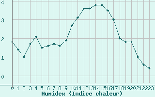 Courbe de l'humidex pour Mende - Chabrits (48)