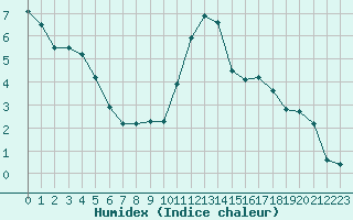 Courbe de l'humidex pour Bagnres-de-Luchon (31)