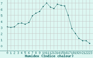 Courbe de l'humidex pour Leba