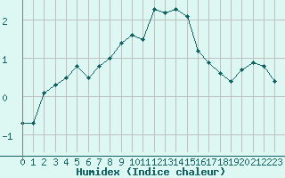 Courbe de l'humidex pour Crap Masegn