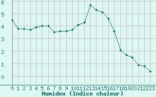 Courbe de l'humidex pour Le Havre - Octeville (76)